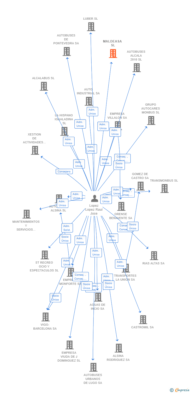 Vinculaciones societarias de MALDEASA SL
