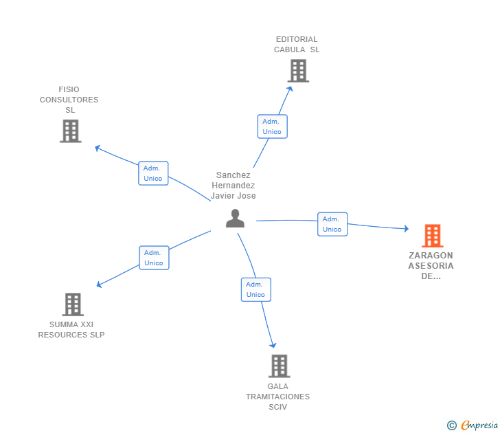 Vinculaciones societarias de ZARAGON ASESORIA DE EMPRESAS SL