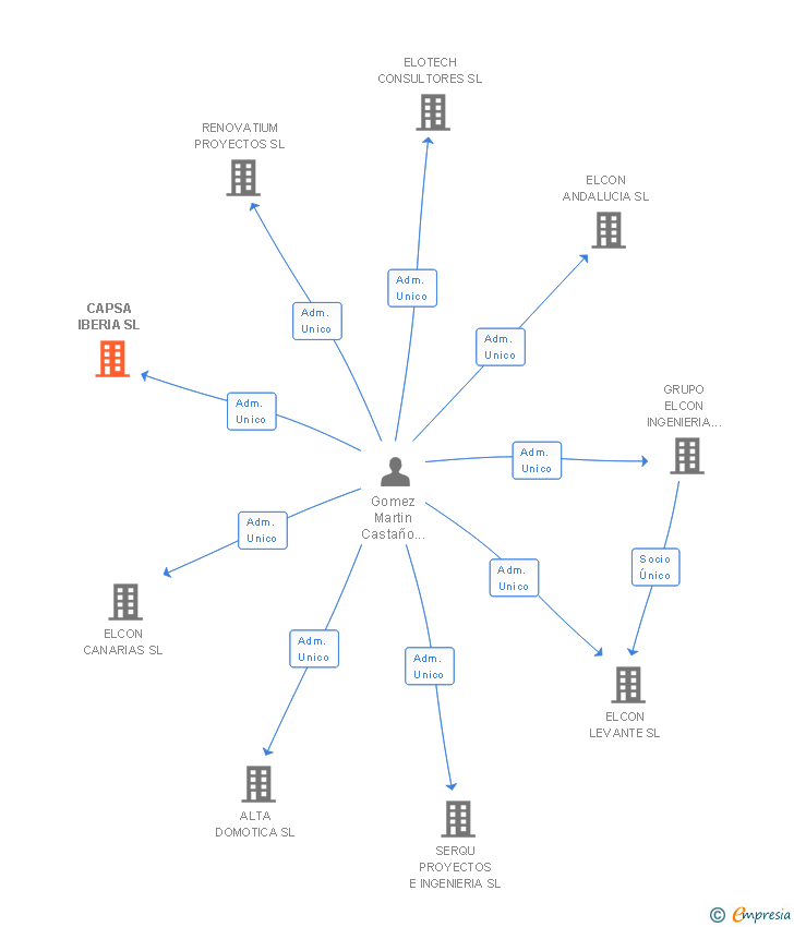 Vinculaciones societarias de CAPSA IBERIA SL
