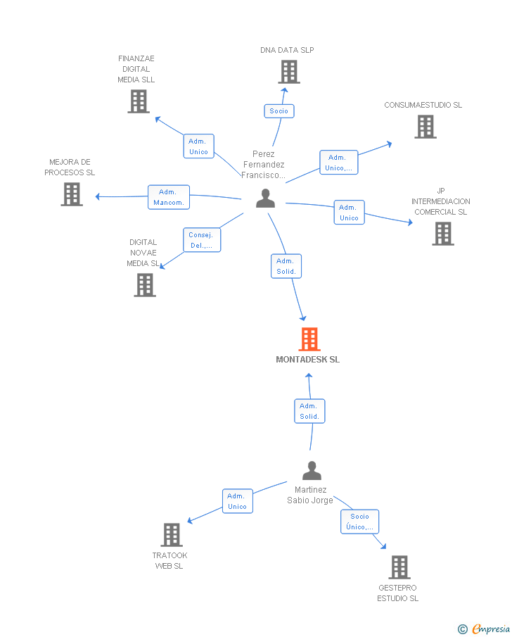 Vinculaciones societarias de MONTADESK SL (EXTINGUIDA)