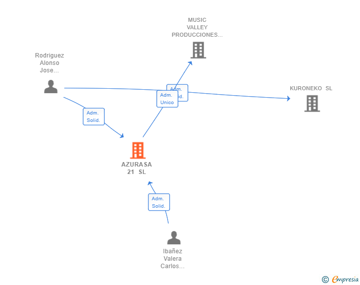 Vinculaciones societarias de AZURASA 21 SL