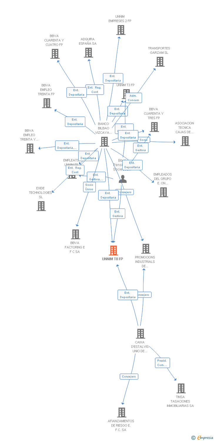 Vinculaciones societarias de BBVA CIENTO TRECE FP