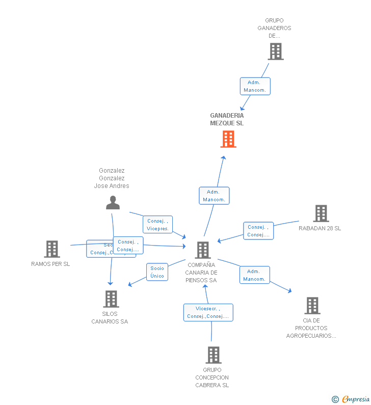 Vinculaciones societarias de GANADERIA MEZQUE SL