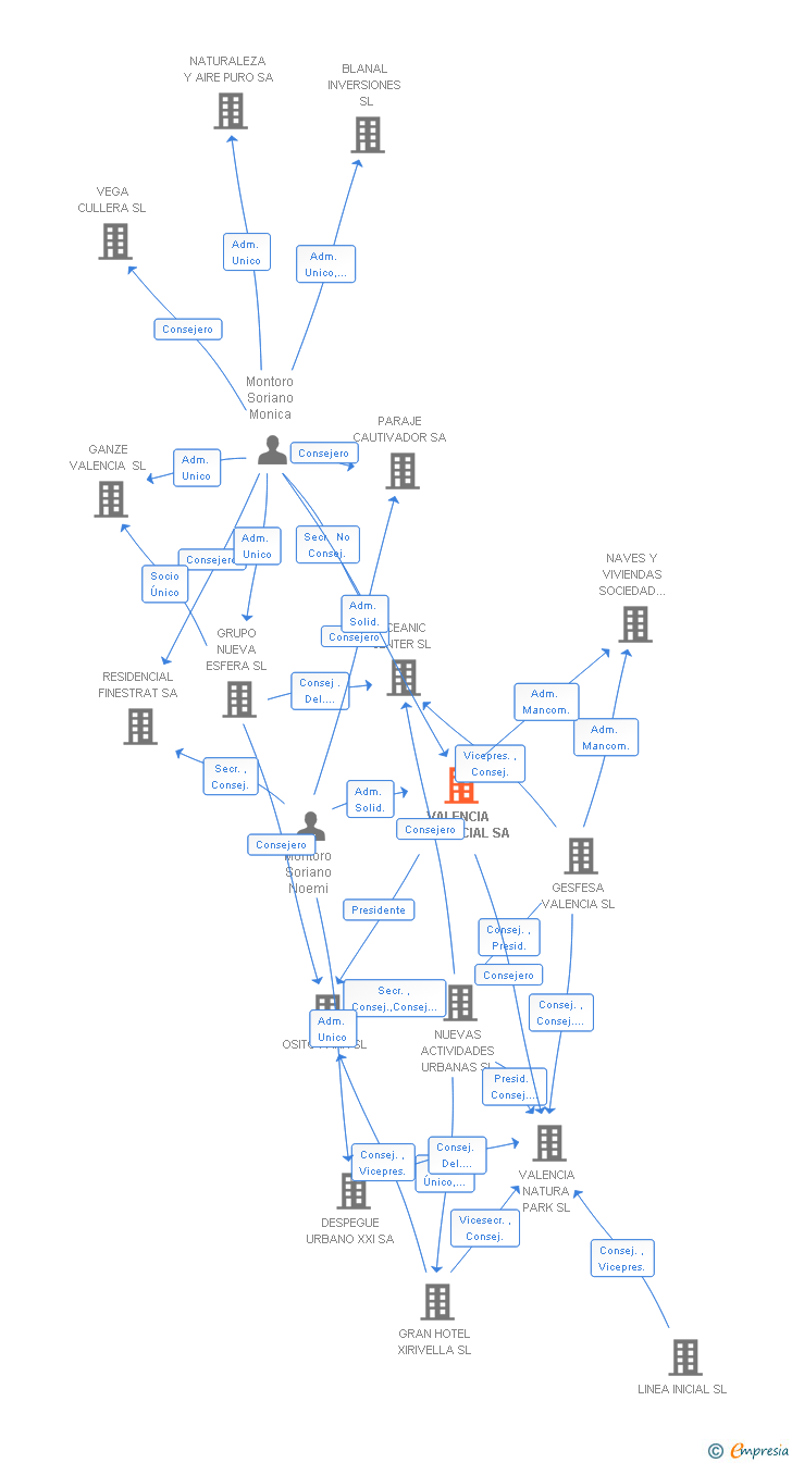 Vinculaciones societarias de VALENCIA RESIDENCIAL SA