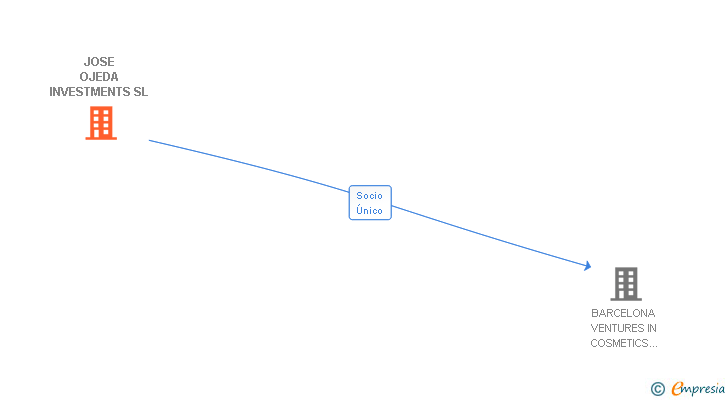 Vinculaciones societarias de JOSE OJEDA INVESTMENTS SL
