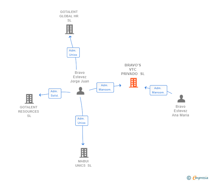 Vinculaciones societarias de BRAVO'S VTC PRIVADO SL