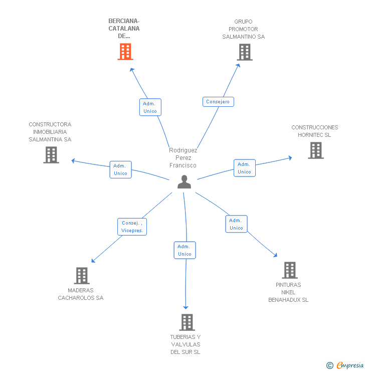 Vinculaciones societarias de BERCIANA-CATALANA DE EMBALAJES SL