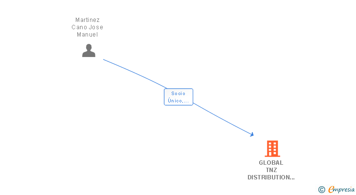Vinculaciones societarias de GLOBAL TNZ DISTRIBUTION SL