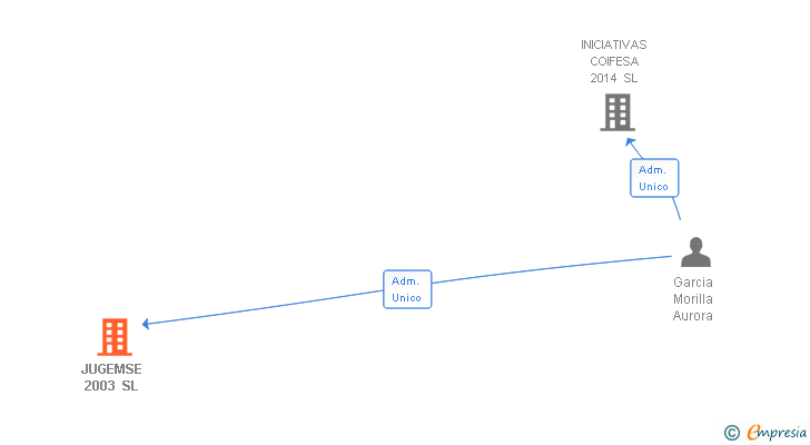 Vinculaciones societarias de JUGEMSE 2003 SL