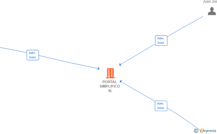 Vinculaciones societarias de PORTAL SIMPLIFICO SL