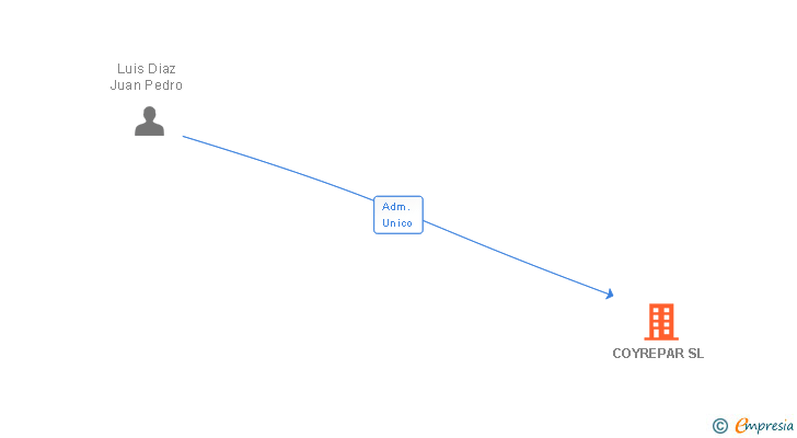 Vinculaciones societarias de COYREPAR SL