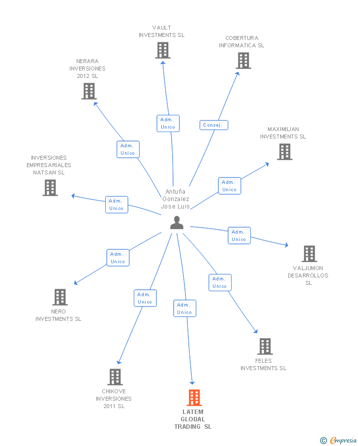 Vinculaciones societarias de LATEM GLOBAL TRADING SA