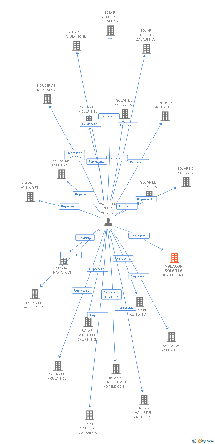 Vinculaciones societarias de MALAGON SOLAR LA CASTELLANA 25 SL