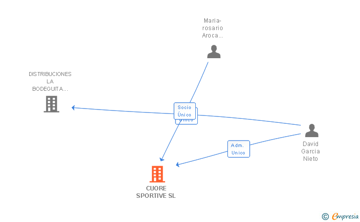 Vinculaciones societarias de CUORE SPORTIVE SL