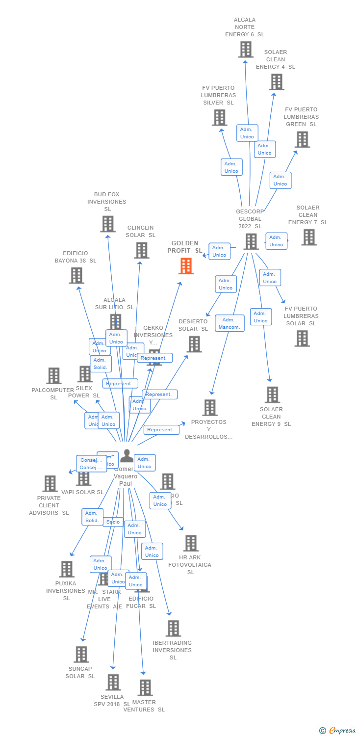 Vinculaciones societarias de GOLDEN PROFIT SL