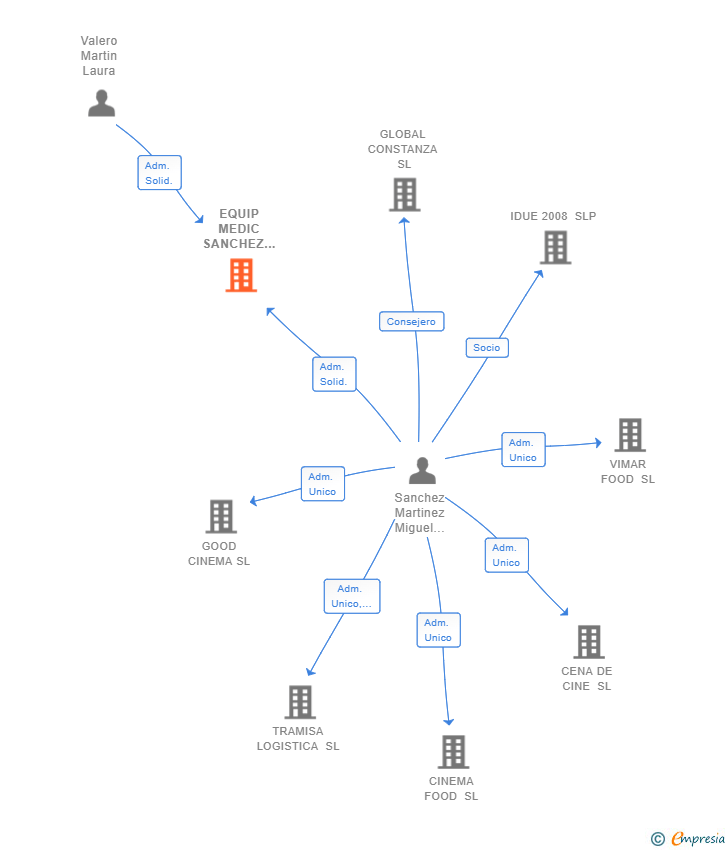 Vinculaciones societarias de EQUIP MEDIC SANCHEZ VALERO SLP