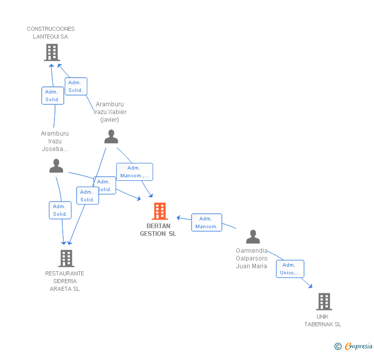 Vinculaciones societarias de BERTAN GESTION SL