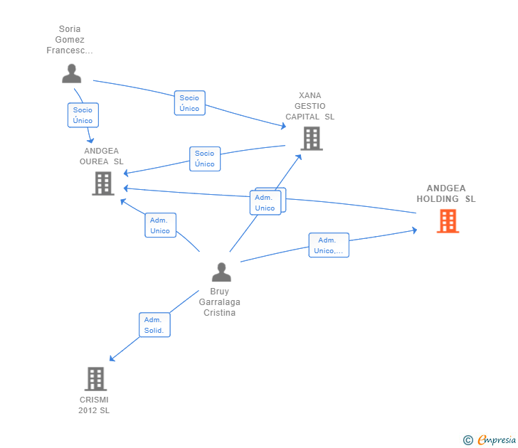 Vinculaciones societarias de ANDGEA HOLDING SL