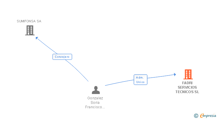 Vinculaciones societarias de FADRI SERVICIOS TECNICOS SL