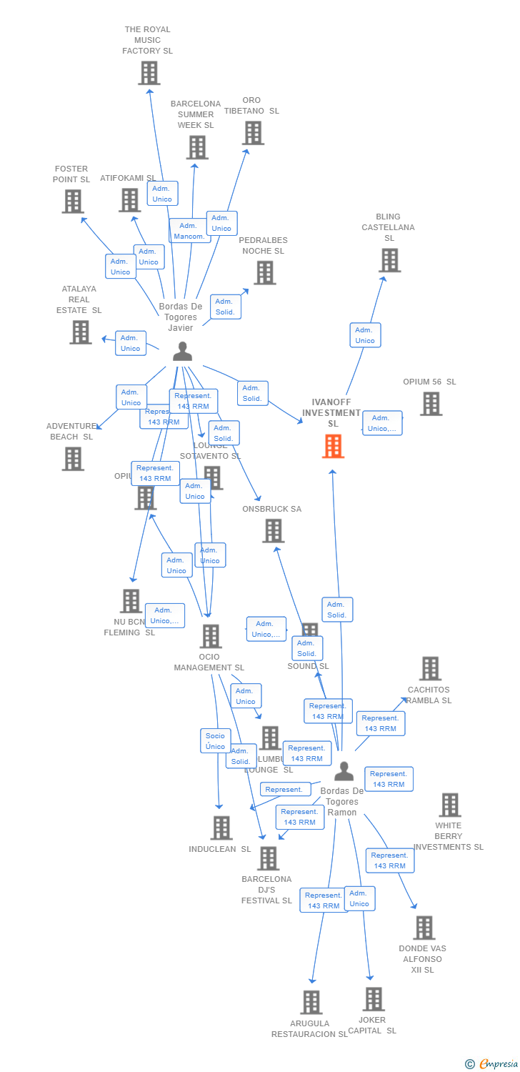 Vinculaciones societarias de IVANOFF INVESTMENT SL