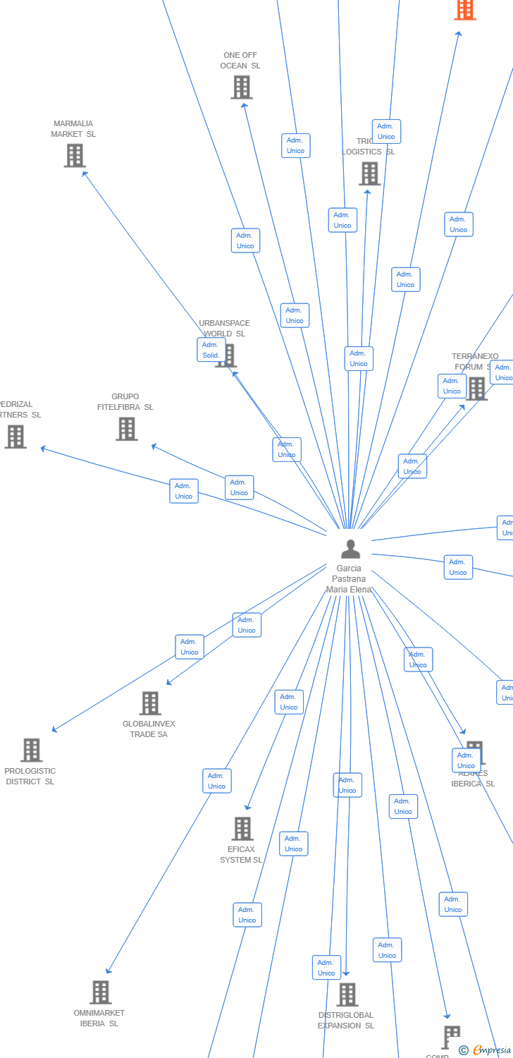 Vinculaciones societarias de BONALTIA PARTNERS SL