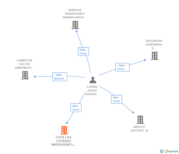 Vinculaciones societarias de CUTILLAS COFRADE INVERSIONES SL