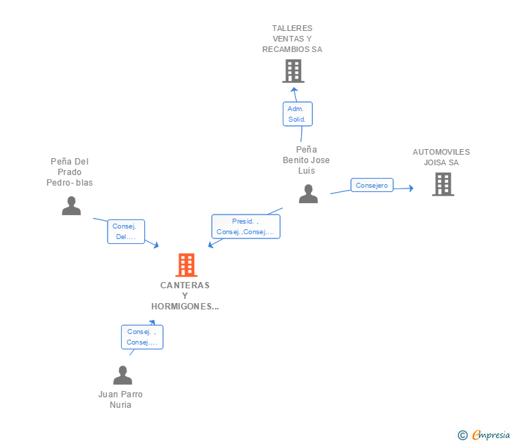 Vinculaciones societarias de CANTERAS Y HORMIGONES PAREDES SL