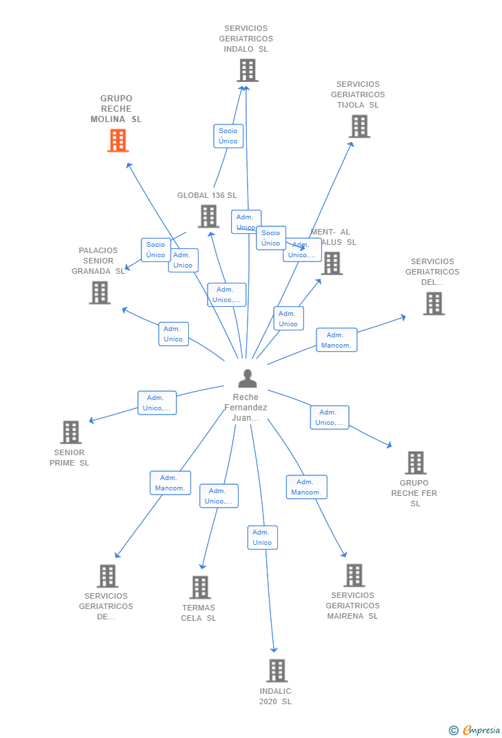 Vinculaciones societarias de GRUPO RECHE MOLINA SL