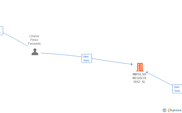 Vinculaciones societarias de IMPULSA NEGOCIS 1012 SL