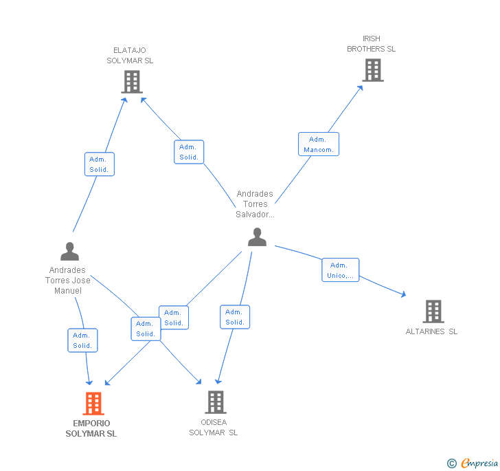Vinculaciones societarias de EMPORIO SOLYMAR SL