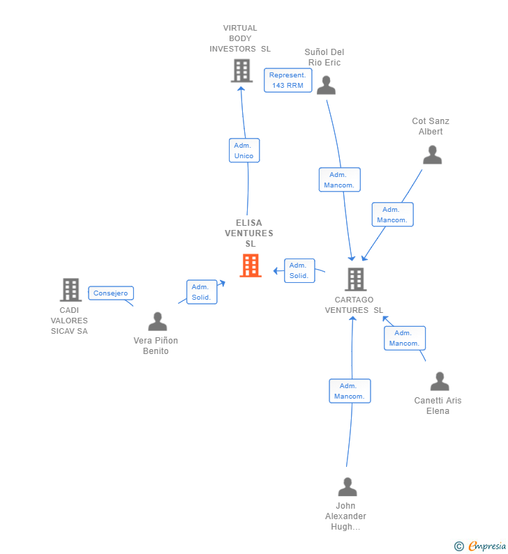 Vinculaciones societarias de ELISA VENTURES SL