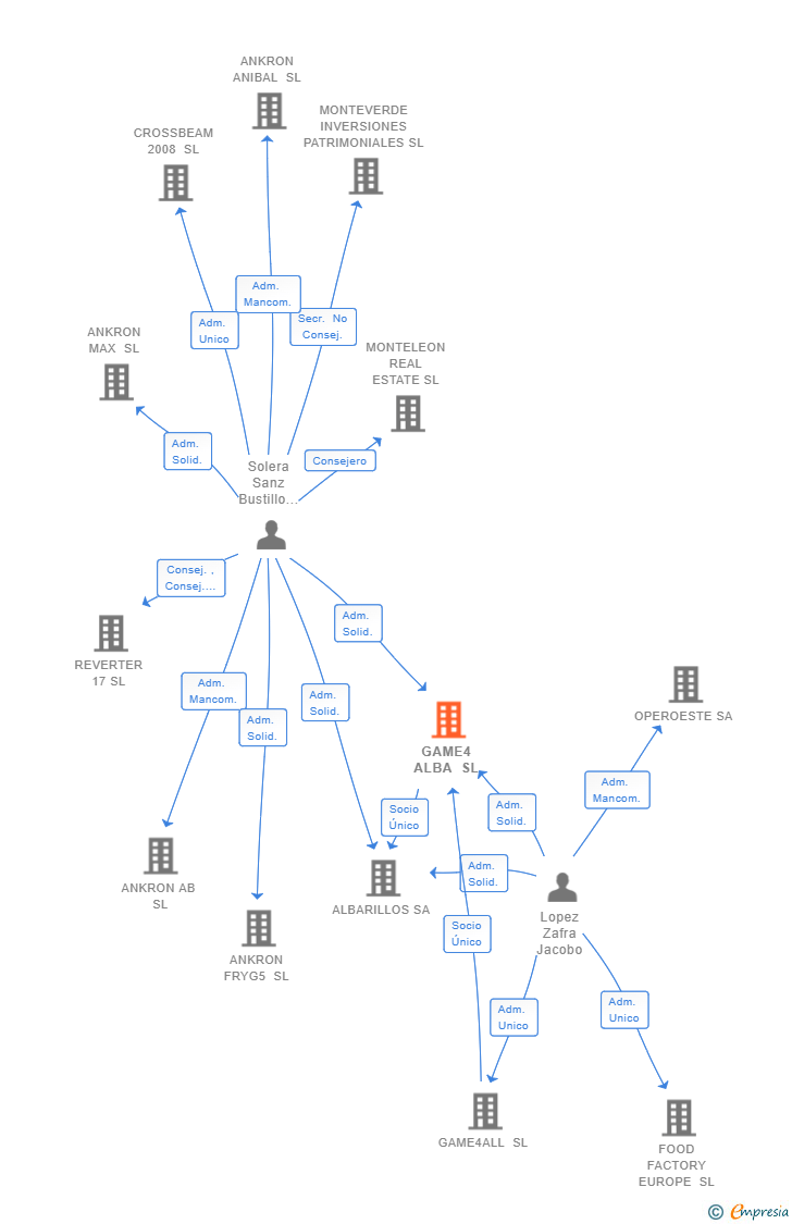 Vinculaciones societarias de GAME4 ALBA SL