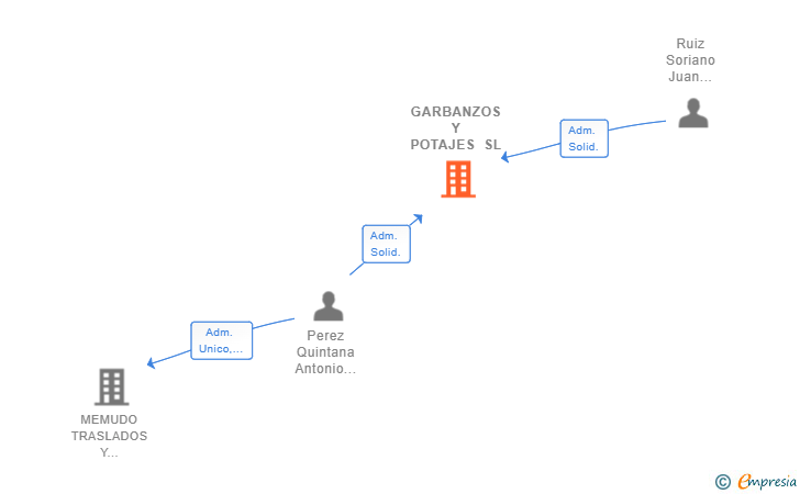 Vinculaciones societarias de GARBANZOS Y POTAJES SL