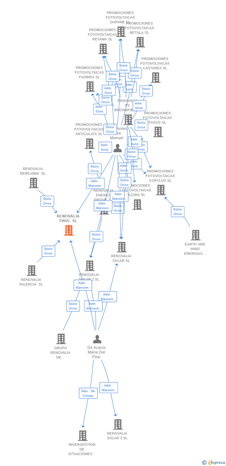 Vinculaciones societarias de RENOVALIA TIRIG SL