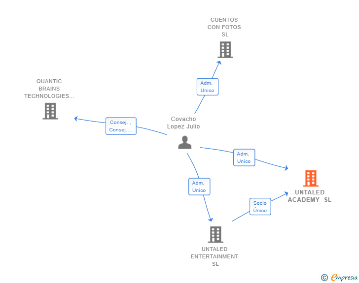Vinculaciones societarias de UNTALED ACADEMY SL