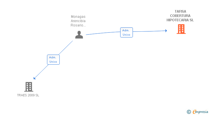 Vinculaciones societarias de TAFISA COBERTURA HIPOTECARIA SL