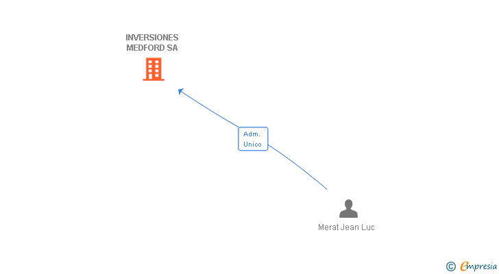 Vinculaciones societarias de INVERSIONES MEDFORD SL