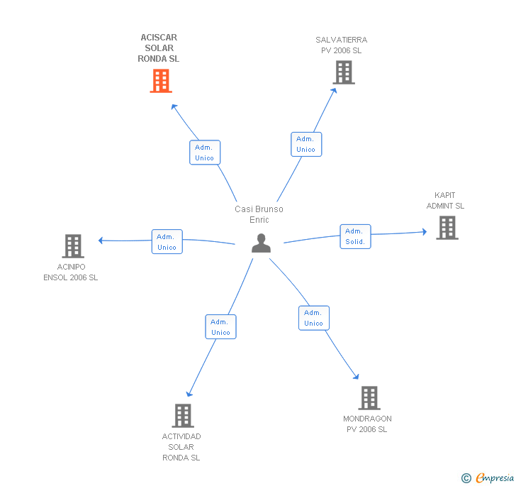 Vinculaciones societarias de ACISCAR SOLAR RONDA SL