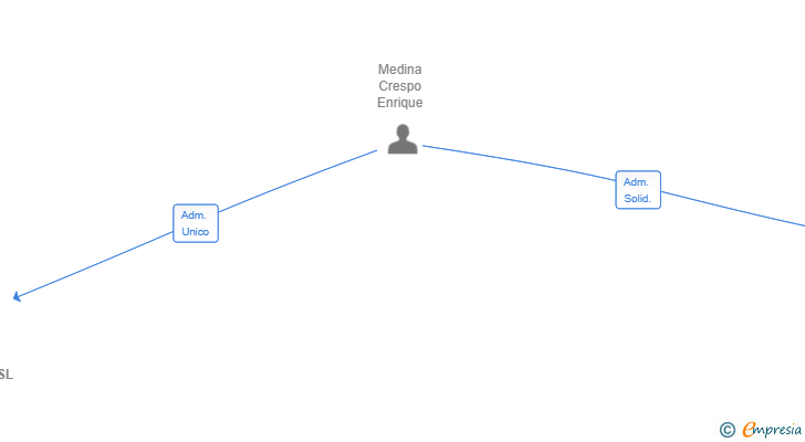 Vinculaciones societarias de SONIDOS SOLARES SL