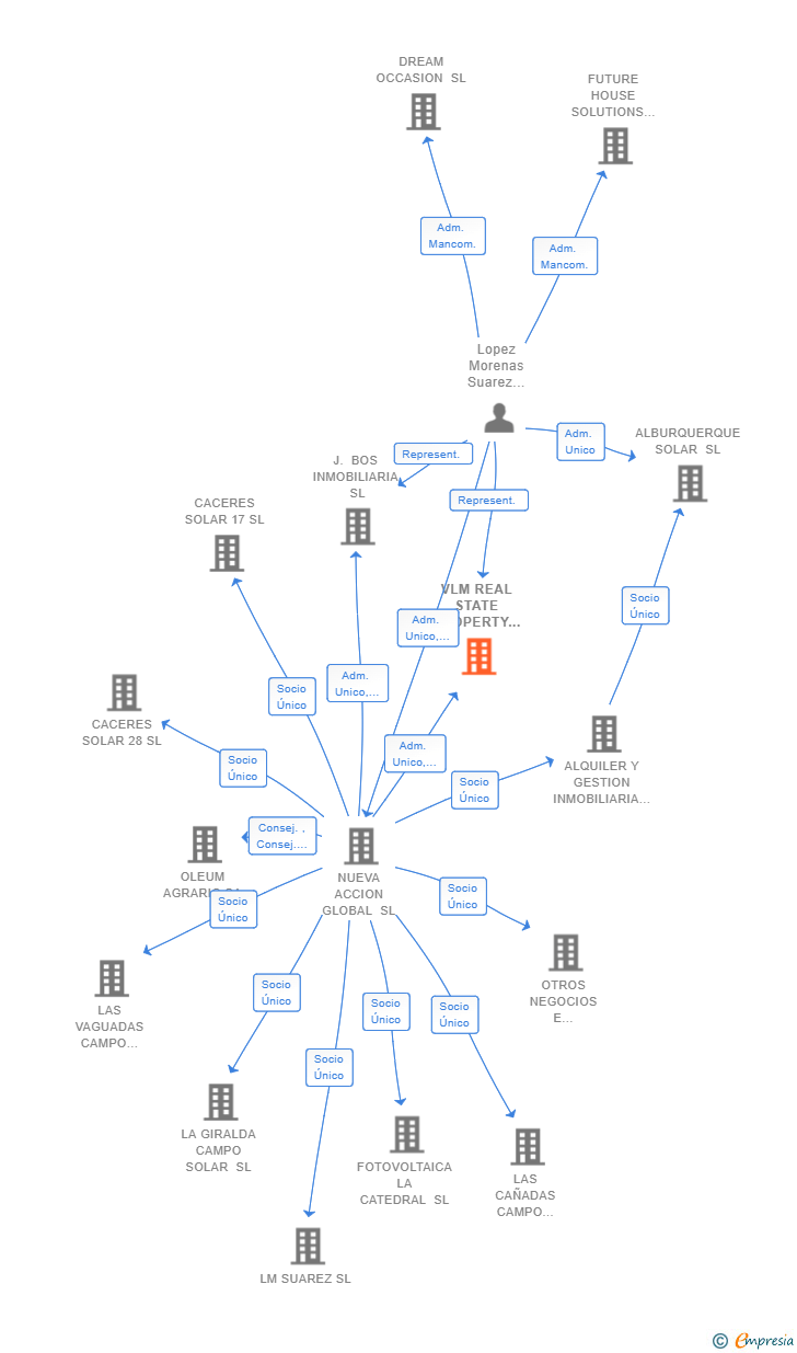 Vinculaciones societarias de VLM REAL STATE PROPERTY MANAGEMENT SL
