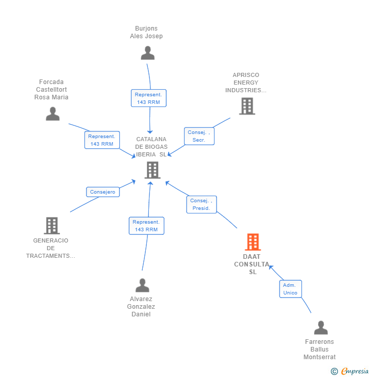 Vinculaciones societarias de DAAT CONSULTA SL