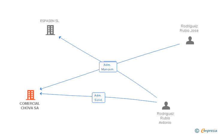 Vinculaciones societarias de COMERCIAL CHOVA SA