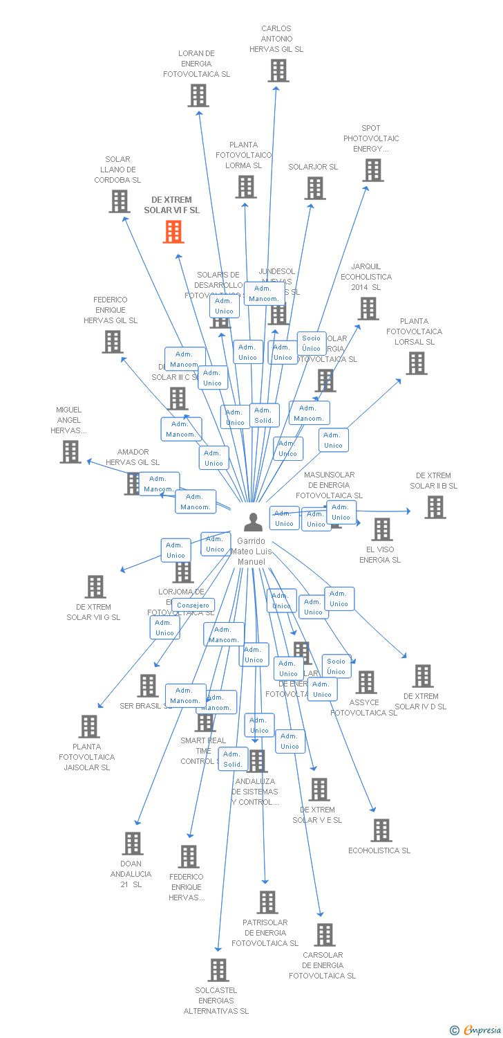 Vinculaciones societarias de DE XTREM SOLAR VI F SL
