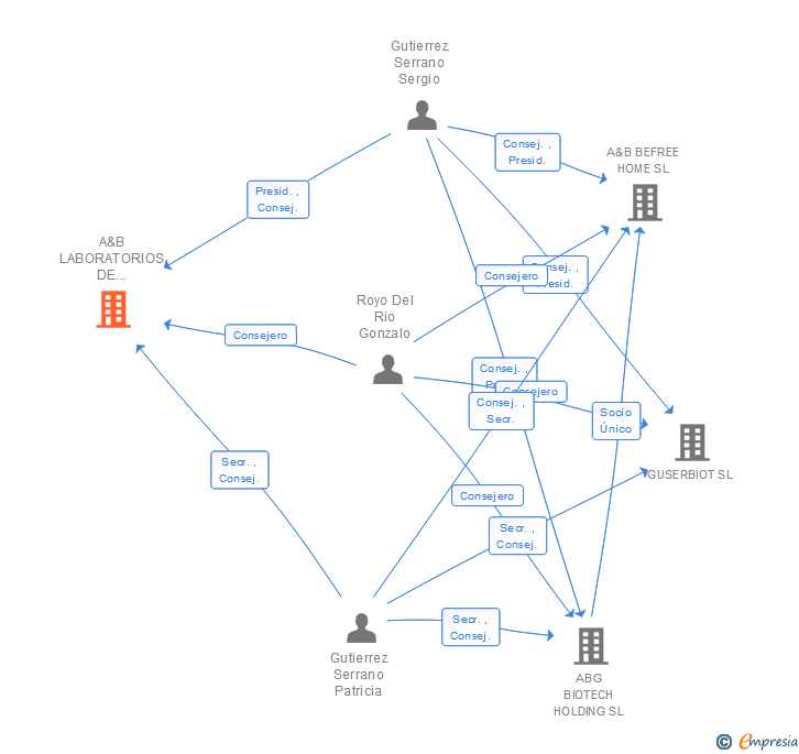 Vinculaciones societarias de A&B LABORATORIOS DE BIOTECNOLOGIA SA