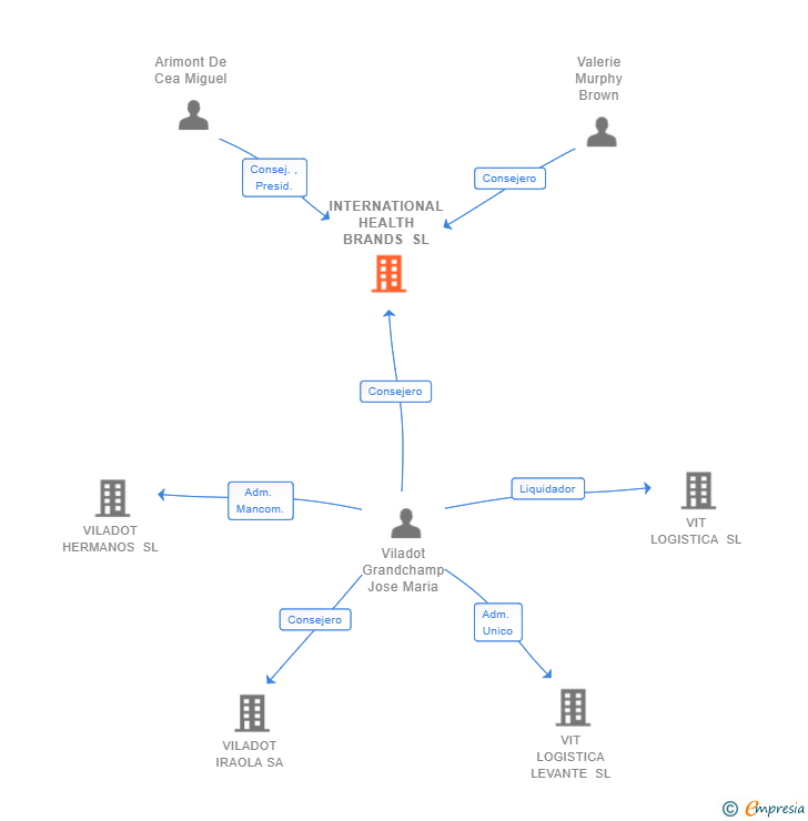 Vinculaciones societarias de INTERNATIONAL HEALTH BRANDS SL