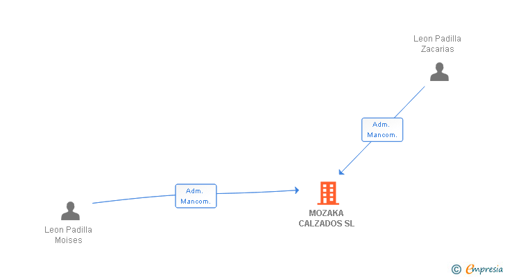 Vinculaciones societarias de MOZAKA CALZADOS SL