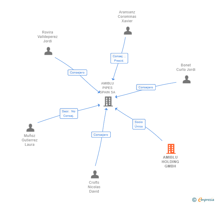 Vinculaciones societarias de AMIBLU HOLDING GMBH