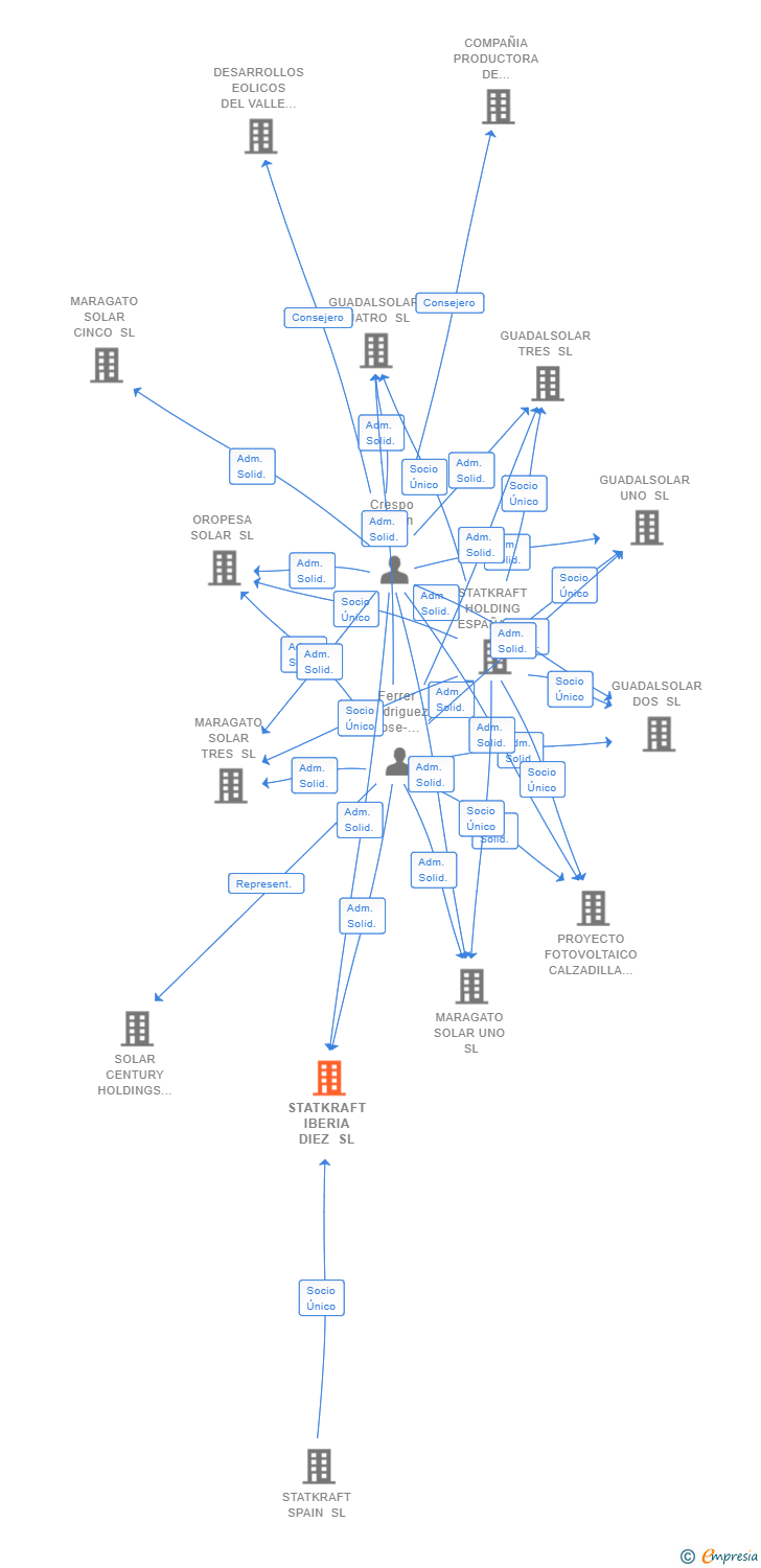 Vinculaciones societarias de STATKRAFT IBERIA DIEZ SL