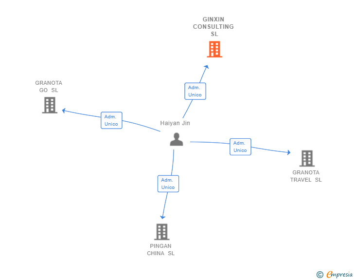 Vinculaciones societarias de GINXIN CONSULTING SL