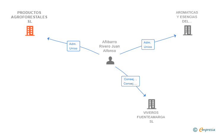 Vinculaciones societarias de PRODUCTOS AGROFORESTALES SL